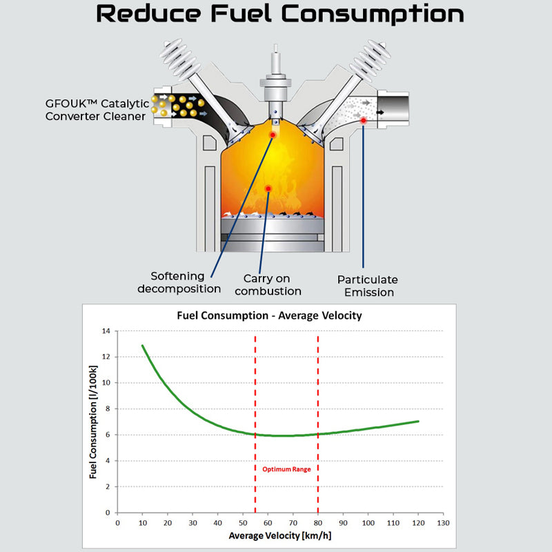 GFOUK Catalytic Converter Cleaner